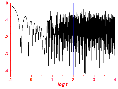 Survival probability log